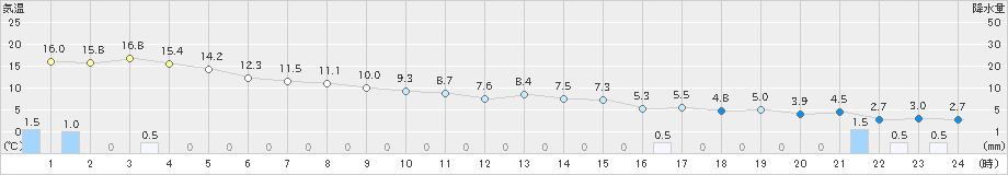 中種子(>2020年12月30日)のアメダスグラフ