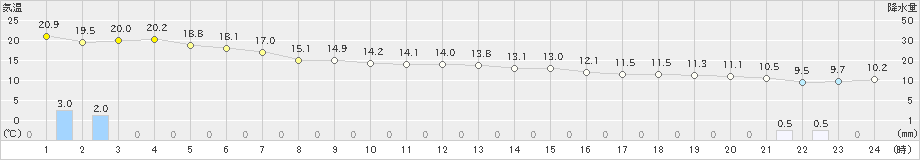 笠利(>2020年12月30日)のアメダスグラフ