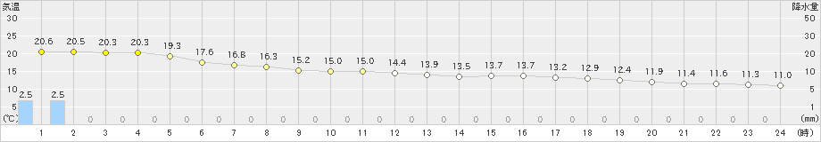 伊是名(>2020年12月30日)のアメダスグラフ