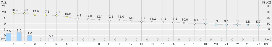 奥(>2020年12月30日)のアメダスグラフ