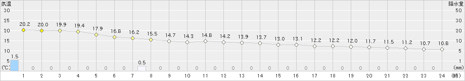 久米島(>2020年12月30日)のアメダスグラフ