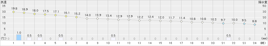 渡嘉敷(>2020年12月30日)のアメダスグラフ