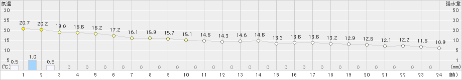 鏡原(>2020年12月30日)のアメダスグラフ