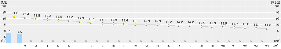 仲筋(>2020年12月30日)のアメダスグラフ