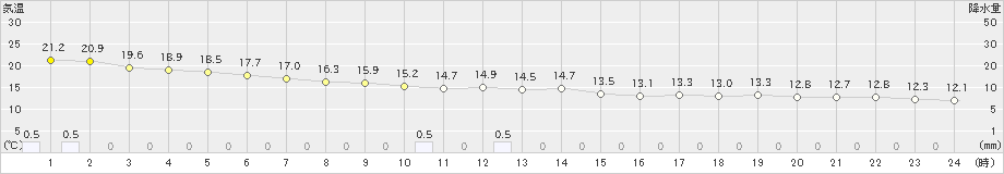 西表島(>2020年12月30日)のアメダスグラフ