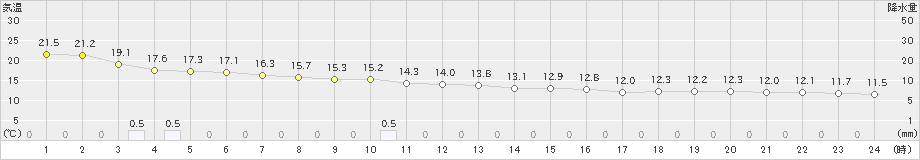 大原(>2020年12月30日)のアメダスグラフ