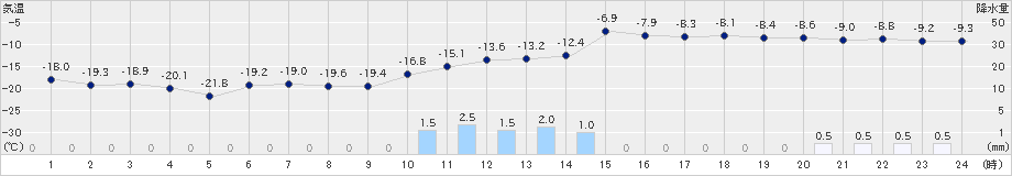 月形(>2020年12月31日)のアメダスグラフ