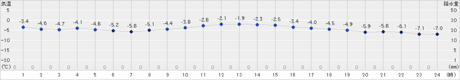 宮古(>2020年12月31日)のアメダスグラフ