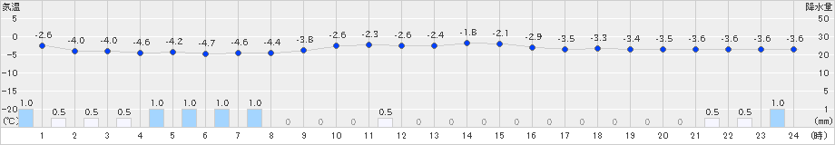 喜多方(>2020年12月31日)のアメダスグラフ