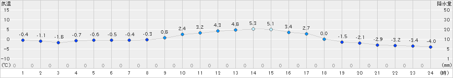 大月(>2020年12月31日)のアメダスグラフ