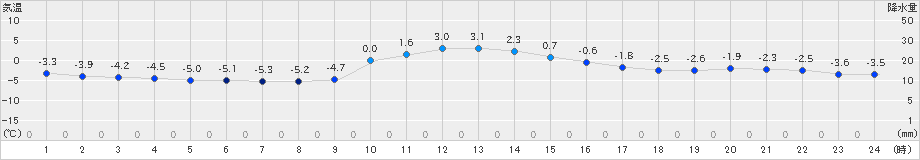 古関(>2020年12月31日)のアメダスグラフ