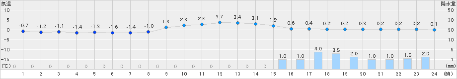 美濃(>2020年12月31日)のアメダスグラフ