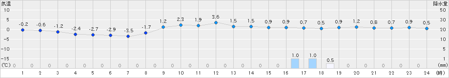 多治見(>2020年12月31日)のアメダスグラフ