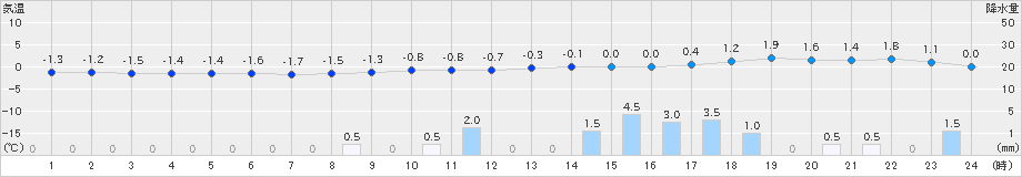 今庄(>2020年12月31日)のアメダスグラフ