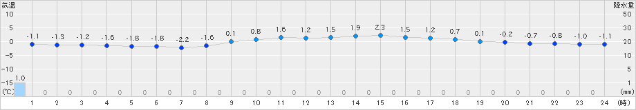 信楽(>2020年12月31日)のアメダスグラフ