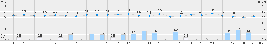 間人(>2020年12月31日)のアメダスグラフ