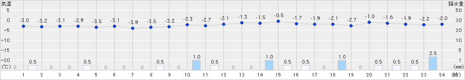 大朝(>2020年12月31日)のアメダスグラフ