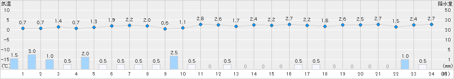 境(>2020年12月31日)のアメダスグラフ