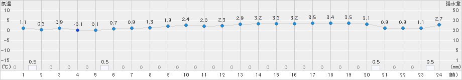 萩(>2020年12月31日)のアメダスグラフ