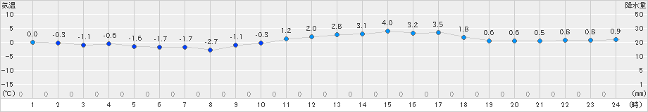 朝倉(>2020年12月31日)のアメダスグラフ