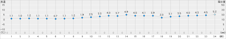 佐世保(>2020年12月31日)のアメダスグラフ