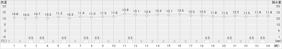 天城(>2020年12月31日)のアメダスグラフ