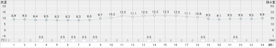 伊仙(>2020年12月31日)のアメダスグラフ