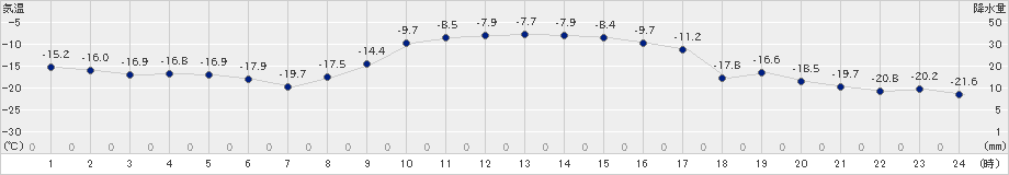 小清水(>2021年01月01日)のアメダスグラフ