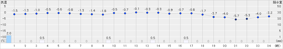 大朝(>2021年01月01日)のアメダスグラフ