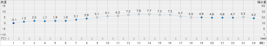 蒲江(>2021年01月01日)のアメダスグラフ