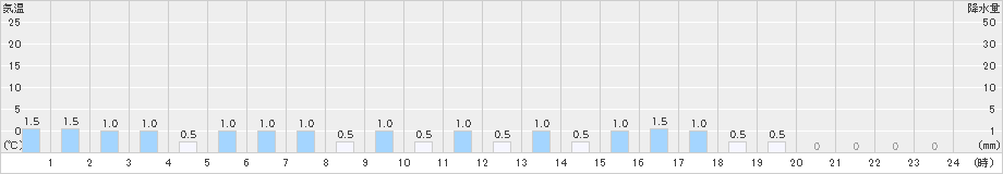 東成瀬(>2021年01月02日)のアメダスグラフ