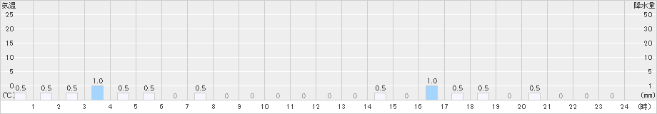 祭畤(>2021年01月02日)のアメダスグラフ