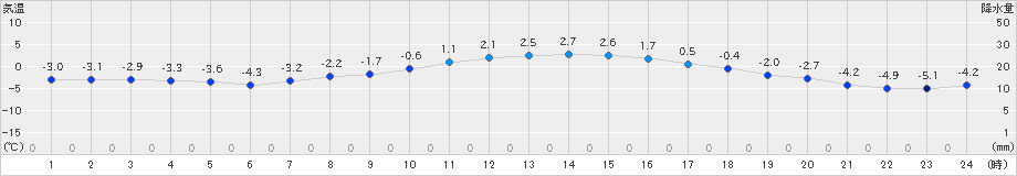 梁川(>2021年01月02日)のアメダスグラフ