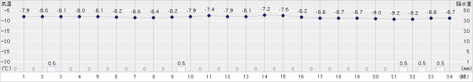 鷲倉(>2021年01月02日)のアメダスグラフ