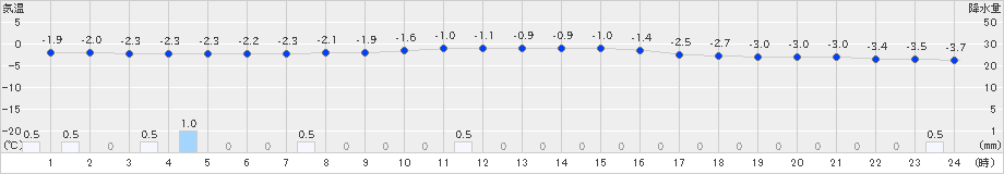 只見(>2021年01月02日)のアメダスグラフ