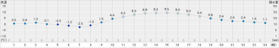 熊谷(>2021年01月02日)のアメダスグラフ