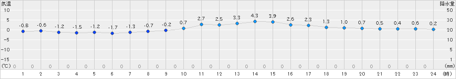 舞鶴(>2021年01月02日)のアメダスグラフ