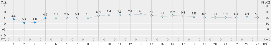 郡家(>2021年01月02日)のアメダスグラフ