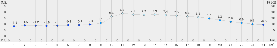 西米良(>2021年01月02日)のアメダスグラフ