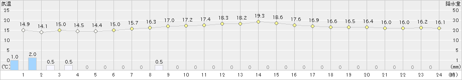 与論島(>2021年01月02日)のアメダスグラフ