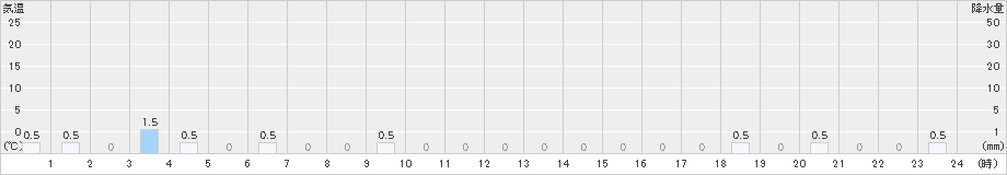 ニセコ(>2021年01月03日)のアメダスグラフ