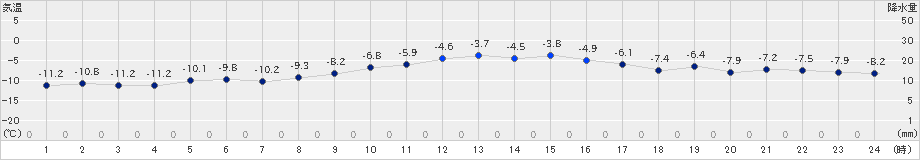 網走(>2021年01月03日)のアメダスグラフ