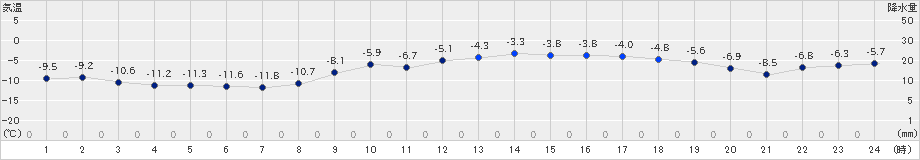 一関(>2021年01月03日)のアメダスグラフ