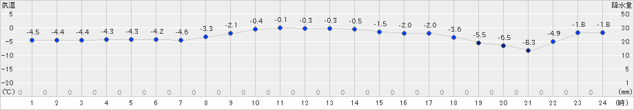 飯舘(>2021年01月03日)のアメダスグラフ