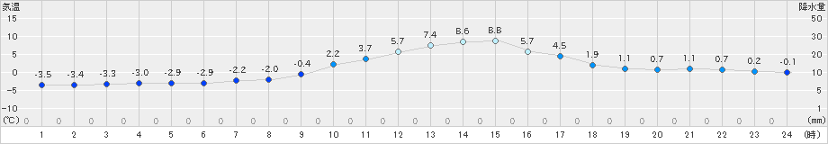 切石(>2021年01月03日)のアメダスグラフ