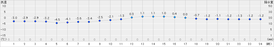 神岡(>2021年01月03日)のアメダスグラフ