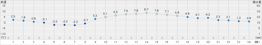 上郡(>2021年01月03日)のアメダスグラフ