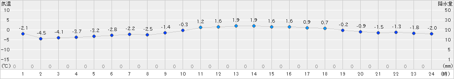 大朝(>2021年01月03日)のアメダスグラフ