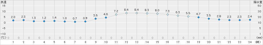 佐賀(>2021年01月03日)のアメダスグラフ