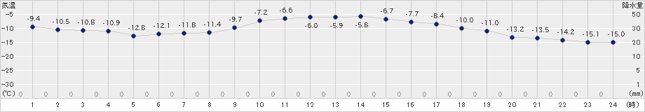 夕張(>2021年01月04日)のアメダスグラフ